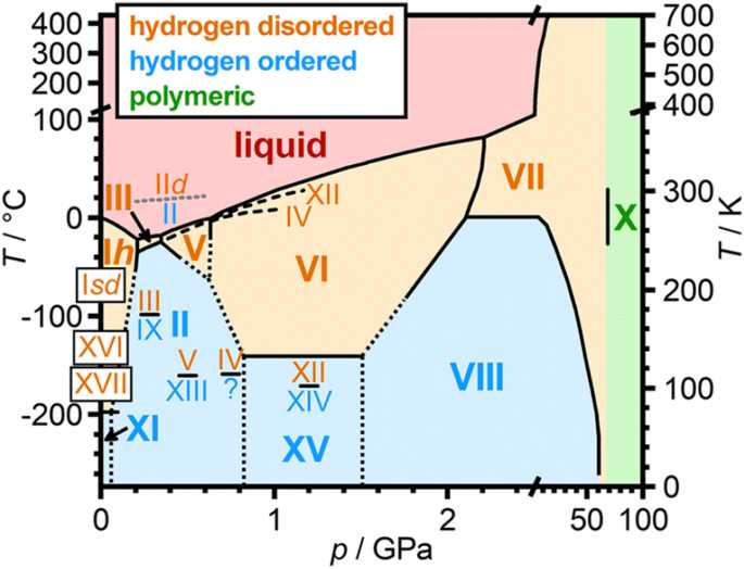 Exploring Phase Transitions An Experiment With Phase Diagrams