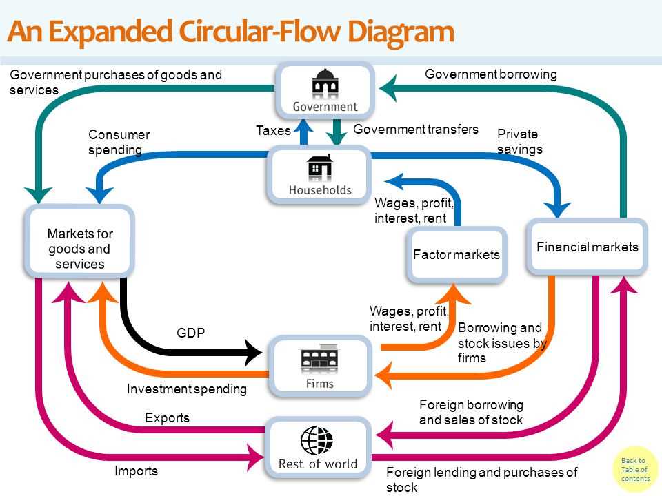 An Overview Of The Circular Flow Diagram