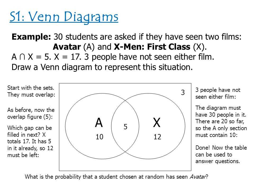 Unleashing The Power Of Probability With Venn Diagrams