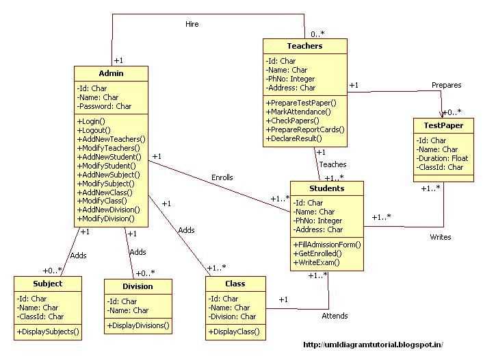 Understanding Uml Domain Model Class Diagrams