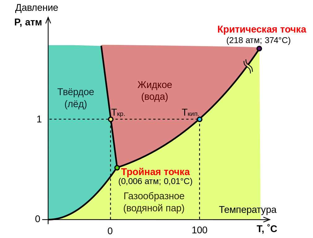 Exploring Phase Transitions An Experiment With Phase Diagrams